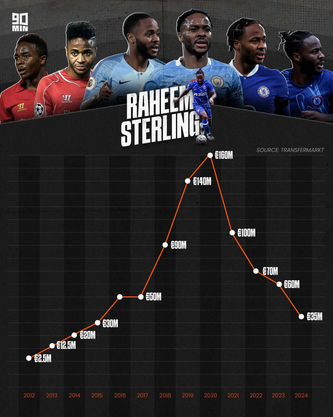 ดิ่งลงเหว! สเตอร์ลิงเคยพุ่งถึง 160 ล้านยูโร ตอนนี้อายุ 29 เหลือแค่ 35 ล้านยูโร